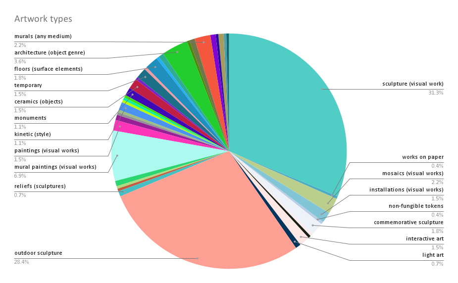 A pie chart showing the breakdown of artwork type of artworks on the anniversary map. For a full breakdown, contact the PAA team.