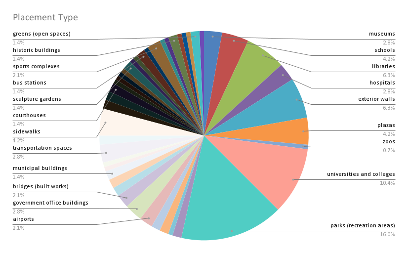 A pie chart showing the breakdown of placement type of artworks on the anniversary map. For a full breakdown, contact the PAA team.
